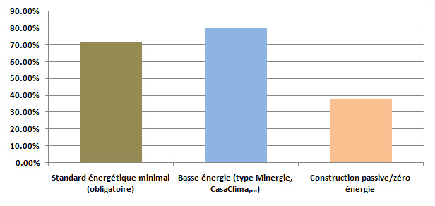 minimal obligatoire 71%; Minergie 80%; Passive 38%