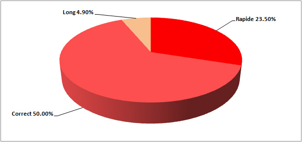 Correct 50%; Rapide 23%