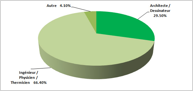 Ingenieur 66%; Architecte 30%; Autre 4%